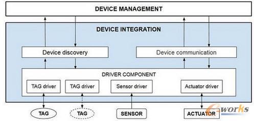物聯網參考架構 從理論到實踐的基石